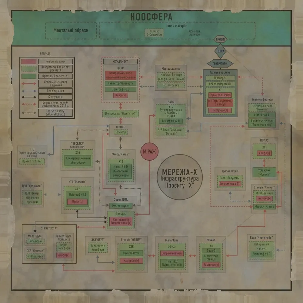 Esquema de los laboratorios X usado para ilustrar la investigación de la noosfera